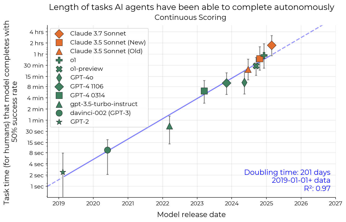 AI coding capability doubling every seven months